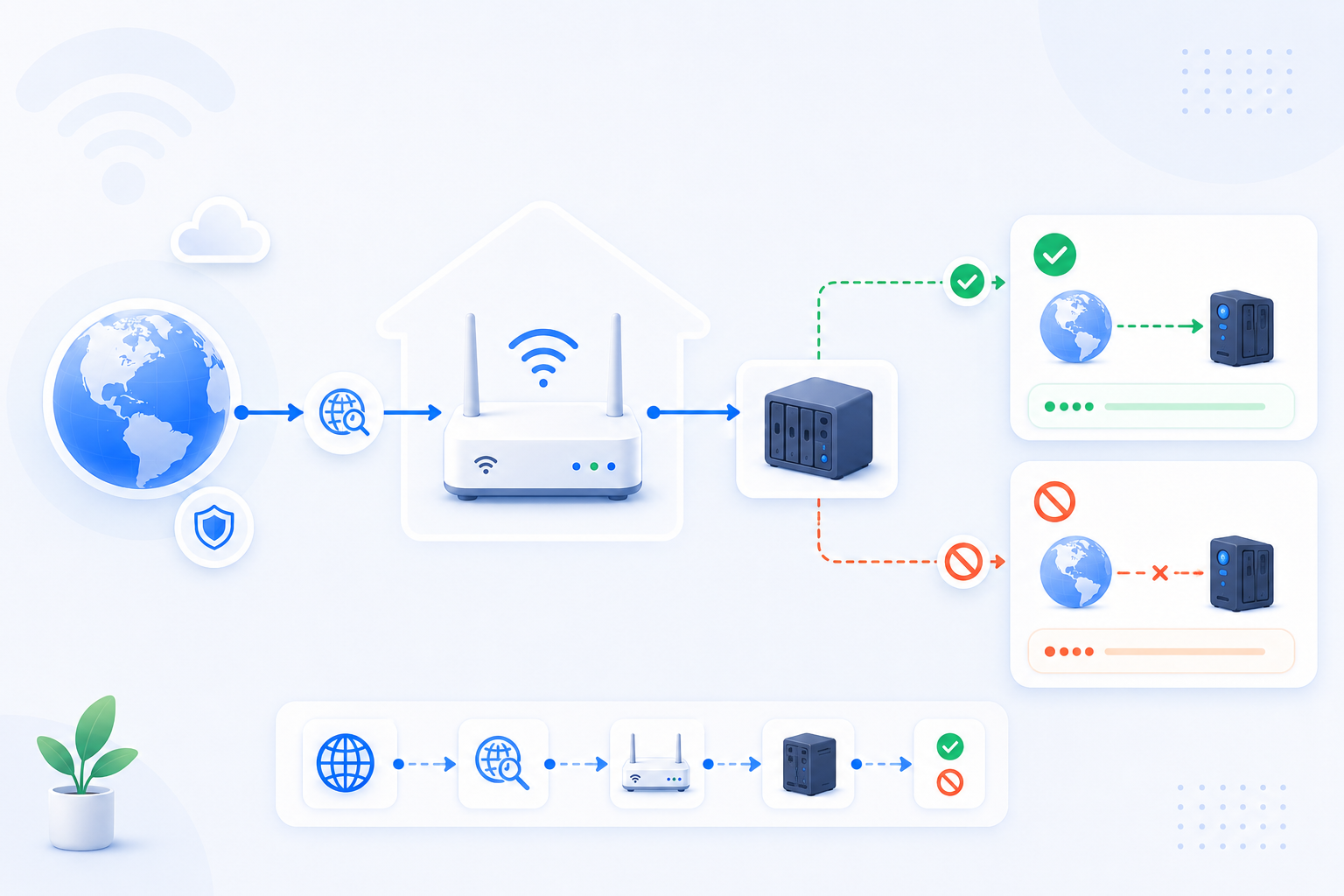 RouterWiz DNS and DDNS flow diagram