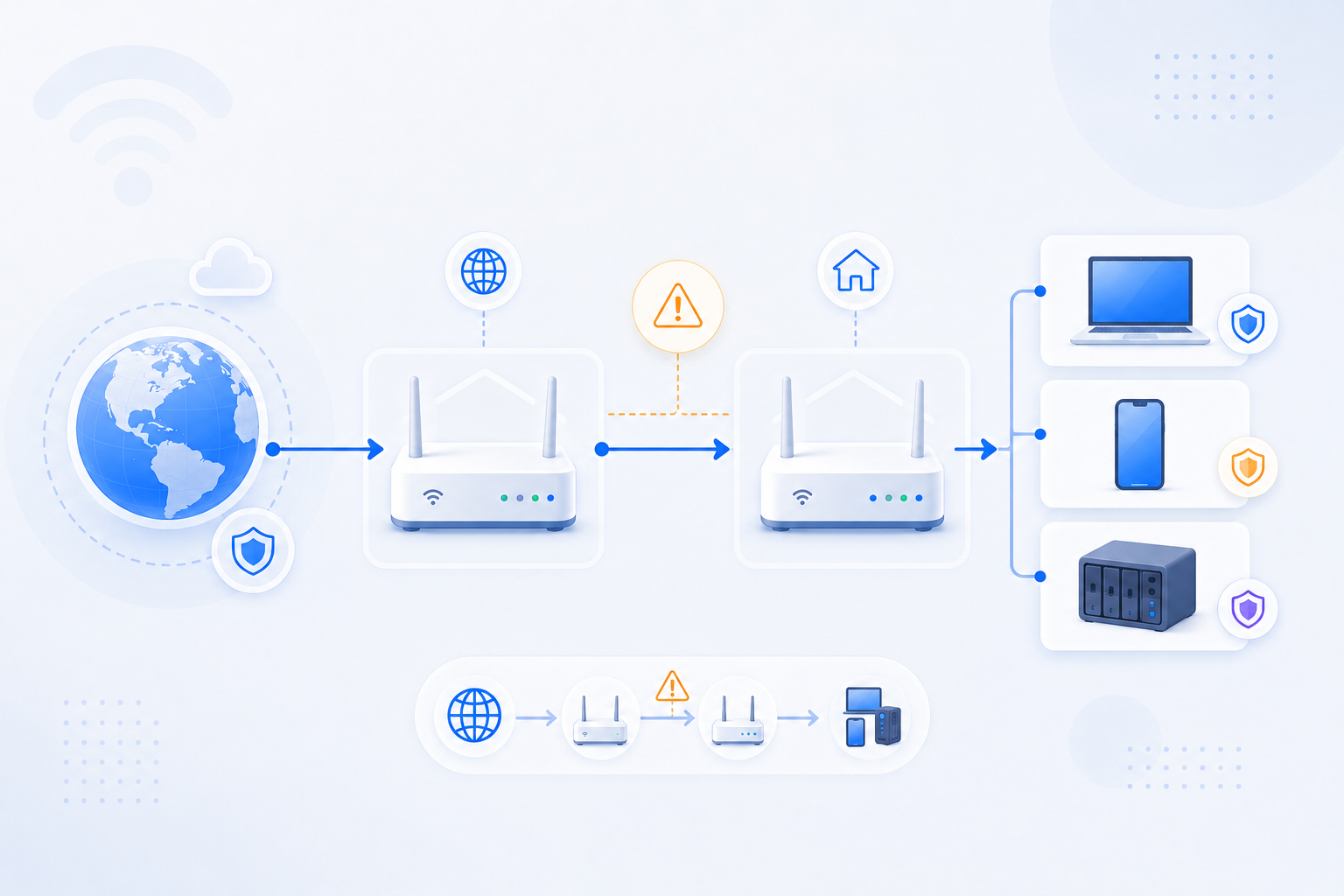 RouterWiz double NAT network path diagram